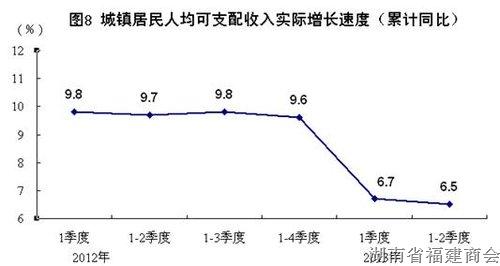 上半年国内生产总值248009亿元 同比增长7.6%